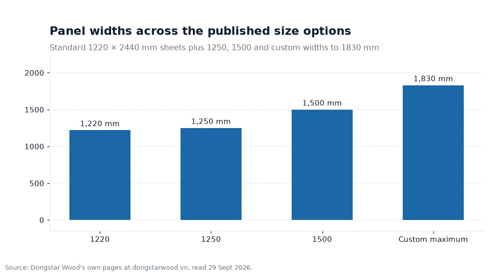 Bar chart: Panel widths across the published size options